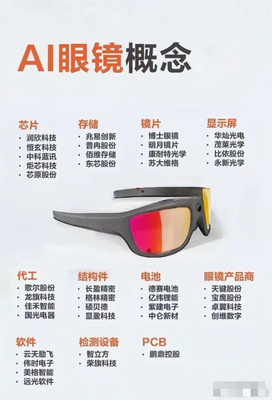 AI智能眼镜遇难点？覆盖一页价值云图为你勾勒全域核心力量！